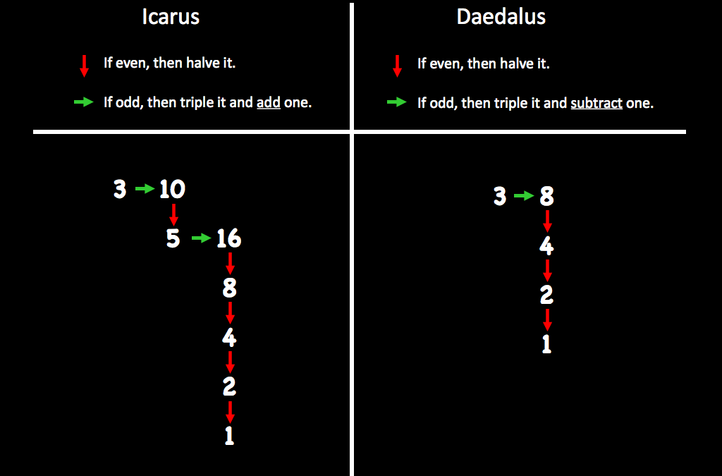 Daedalus and Icarus try to Escape