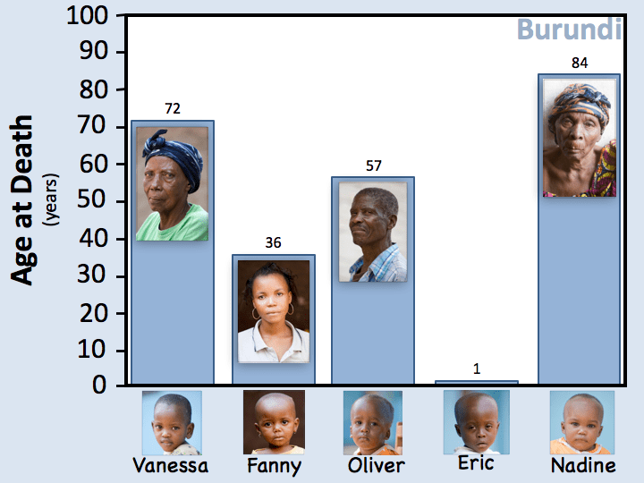 Life expectancy in different countries