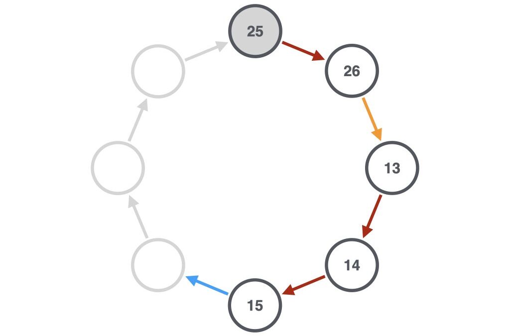 Minimal trips around the Collatz Galaxy (multiplication)