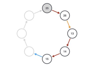 Minimal trips around the Collatz Galaxy (multiplication)